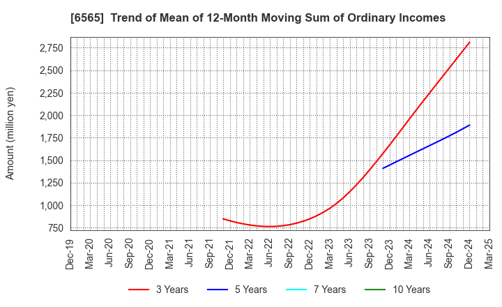 6565 ABHOTEL CO.,LTD.: Trend of Mean of 12-Month Moving Sum of Ordinary Incomes
