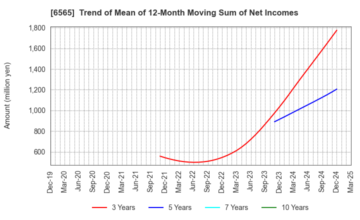 6565 ABHOTEL CO.,LTD.: Trend of Mean of 12-Month Moving Sum of Net Incomes