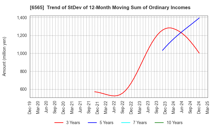 6565 ABHOTEL CO.,LTD.: Trend of StDev of 12-Month Moving Sum of Ordinary Incomes