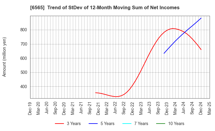 6565 ABHOTEL CO.,LTD.: Trend of StDev of 12-Month Moving Sum of Net Incomes