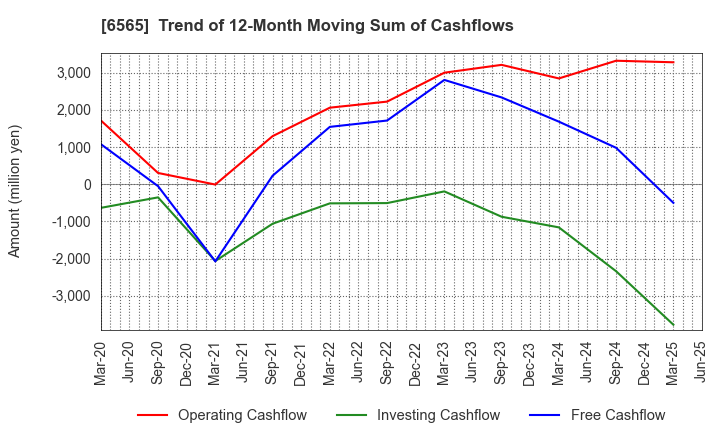 6565 ABHOTEL CO.,LTD.: Trend of 12-Month Moving Sum of Cashflows