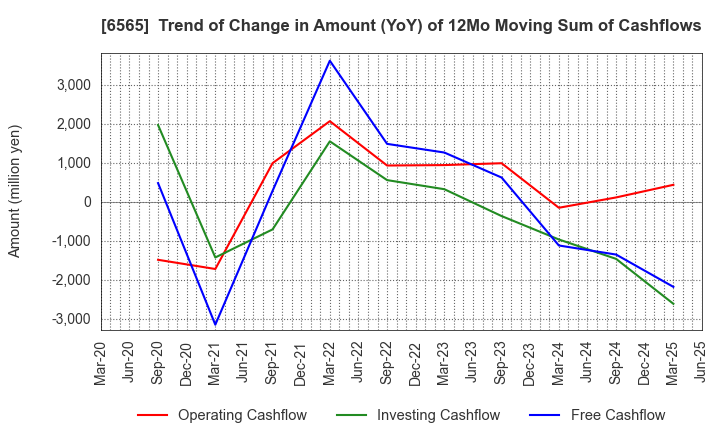 6565 ABHOTEL CO.,LTD.: Trend of Change in Amount (YoY) of 12Mo Moving Sum of Cashflows