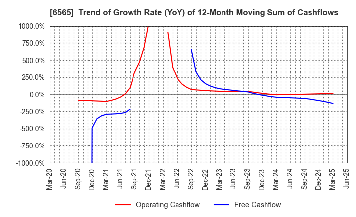 6565 ABHOTEL CO.,LTD.: Trend of Growth Rate (YoY) of 12-Month Moving Sum of Cashflows