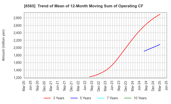 6565 ABHOTEL CO.,LTD.: Trend of Mean of 12-Month Moving Sum of Operating CF