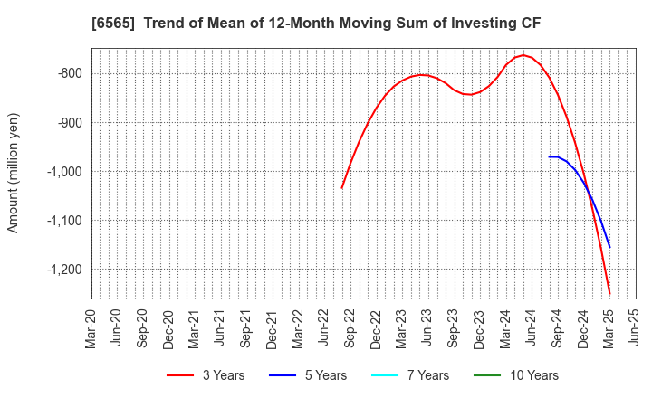 6565 ABHOTEL CO.,LTD.: Trend of Mean of 12-Month Moving Sum of Investing CF