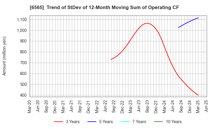 6565 ABHOTEL CO.,LTD.: Trend of StDev of 12-Month Moving Sum of Operating CF