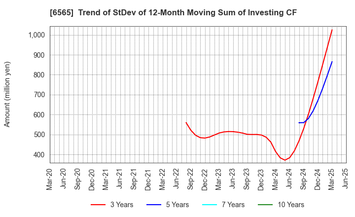 6565 ABHOTEL CO.,LTD.: Trend of StDev of 12-Month Moving Sum of Investing CF