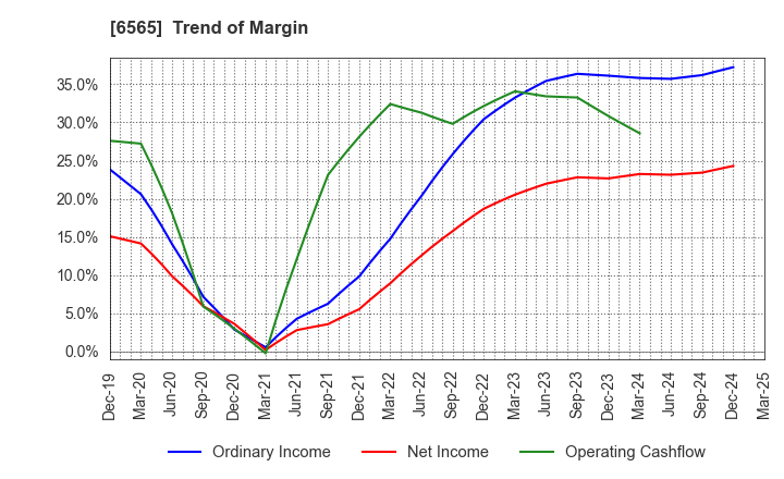 6565 ABHOTEL CO.,LTD.: Trend of Margin