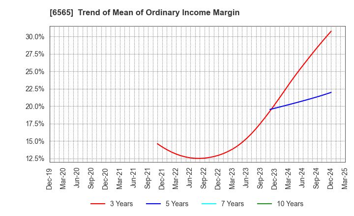 6565 ABHOTEL CO.,LTD.: Trend of Mean of Ordinary Income Margin