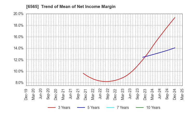 6565 ABHOTEL CO.,LTD.: Trend of Mean of Net Income Margin