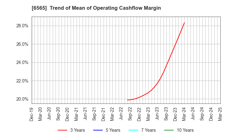 6565 ABHOTEL CO.,LTD.: Trend of Mean of Operating Cashflow Margin
