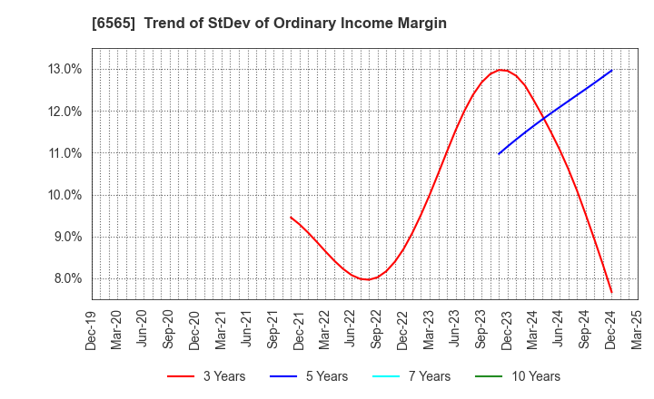 6565 ABHOTEL CO.,LTD.: Trend of StDev of Ordinary Income Margin