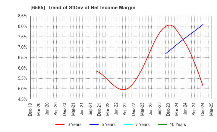 6565 ABHOTEL CO.,LTD.: Trend of StDev of Net Income Margin
