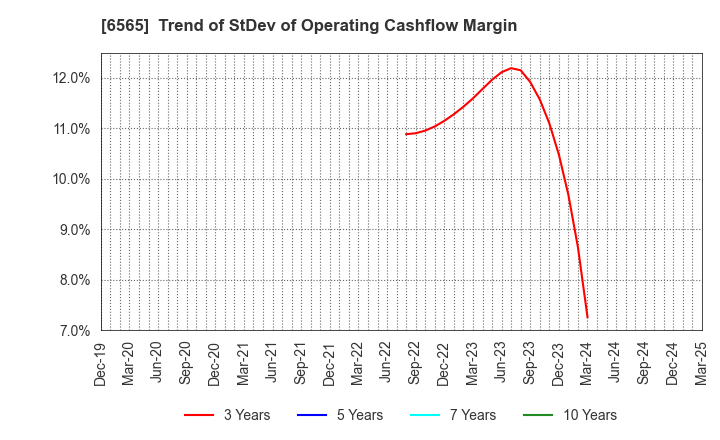6565 ABHOTEL CO.,LTD.: Trend of StDev of Operating Cashflow Margin