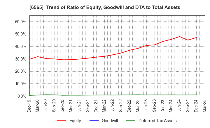6565 ABHOTEL CO.,LTD.: Trend of Ratio of Equity, Goodwill and DTA to Total Assets