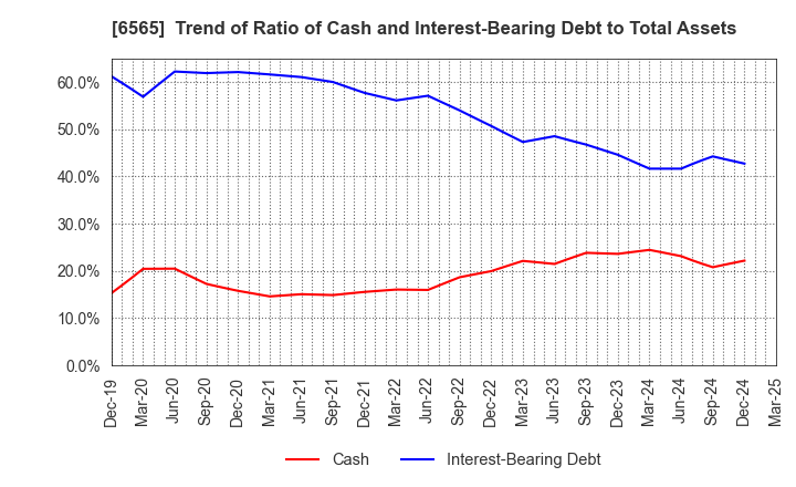 6565 ABHOTEL CO.,LTD.: Trend of Ratio of Cash and Interest-Bearing Debt to Total Assets
