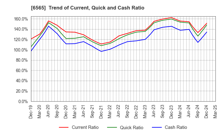 6565 ABHOTEL CO.,LTD.: Trend of Current, Quick and Cash Ratio