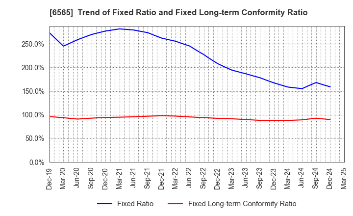 6565 ABHOTEL CO.,LTD.: Trend of Fixed Ratio and Fixed Long-term Conformity Ratio