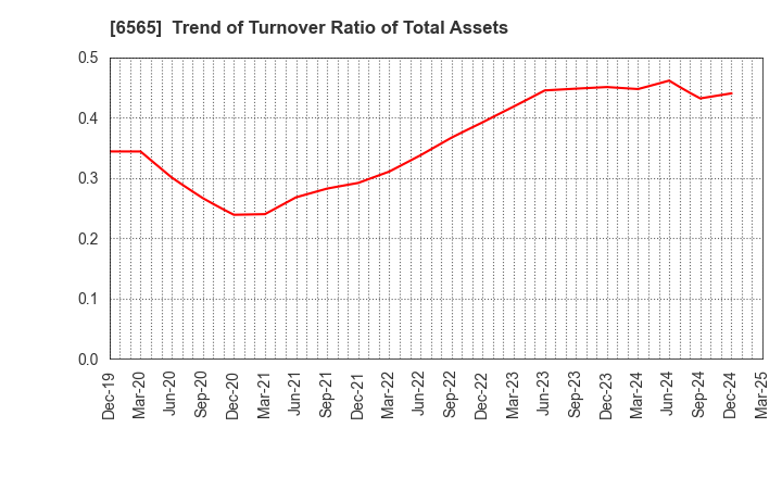 6565 ABHOTEL CO.,LTD.: Trend of Turnover Ratio of Total Assets
