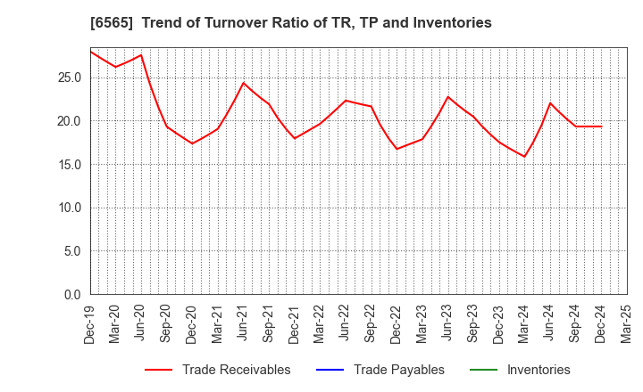 6565 ABHOTEL CO.,LTD.: Trend of Turnover Ratio of TR, TP and Inventories
