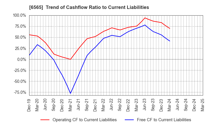 6565 ABHOTEL CO.,LTD.: Trend of Cashflow Ratio to Current Liabilities