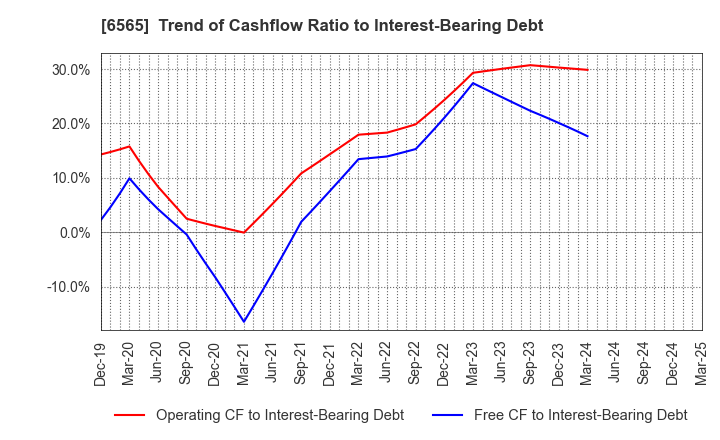 6565 ABHOTEL CO.,LTD.: Trend of Cashflow Ratio to Interest-Bearing Debt