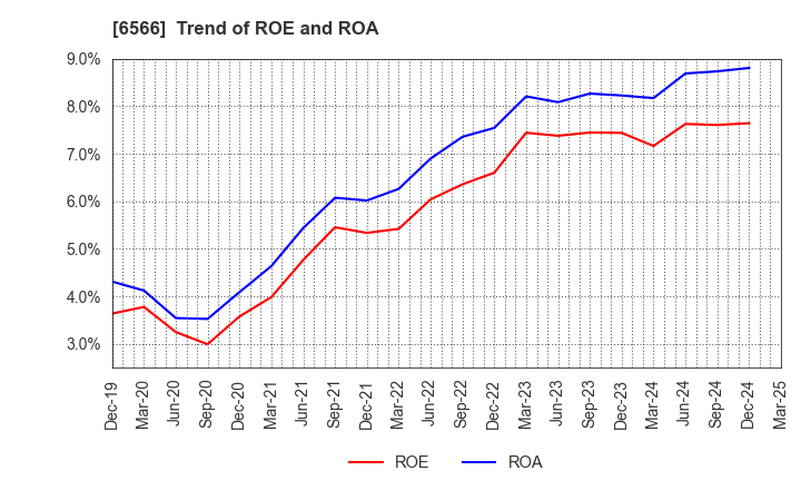 6566 KANAME KOGYO CO.,LTD.: Trend of ROE and ROA