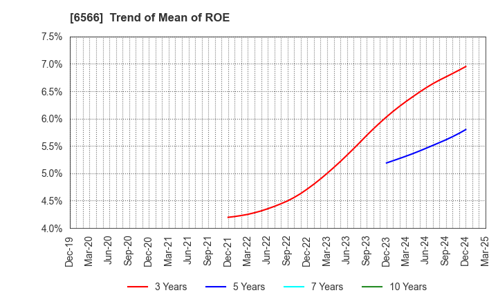 6566 KANAME KOGYO CO.,LTD.: Trend of Mean of ROE