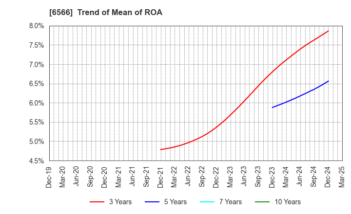 6566 KANAME KOGYO CO.,LTD.: Trend of Mean of ROA