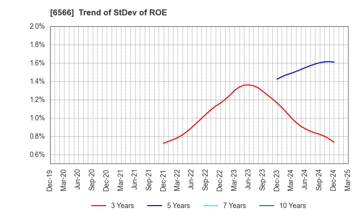 6566 KANAME KOGYO CO.,LTD.: Trend of StDev of ROE