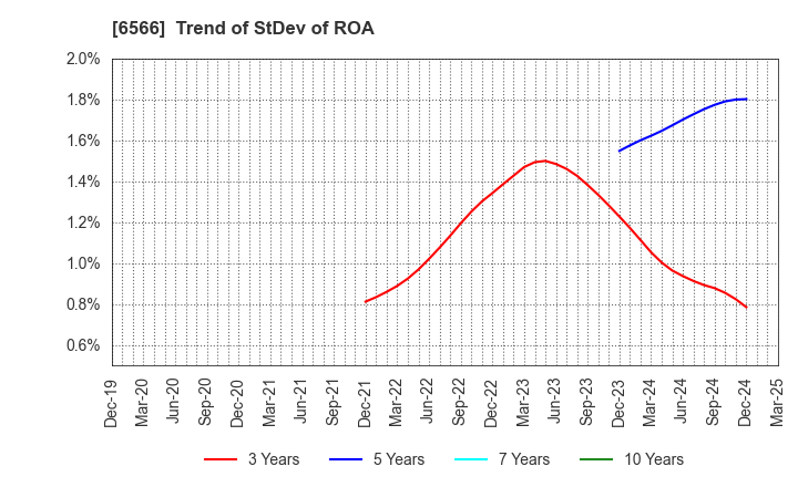 6566 KANAME KOGYO CO.,LTD.: Trend of StDev of ROA