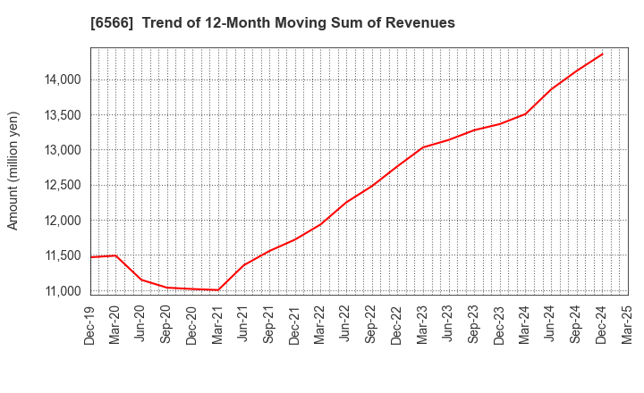 6566 KANAME KOGYO CO.,LTD.: Trend of 12-Month Moving Sum of Revenues