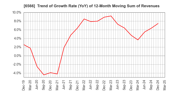 6566 KANAME KOGYO CO.,LTD.: Trend of Growth Rate (YoY) of 12-Month Moving Sum of Revenues