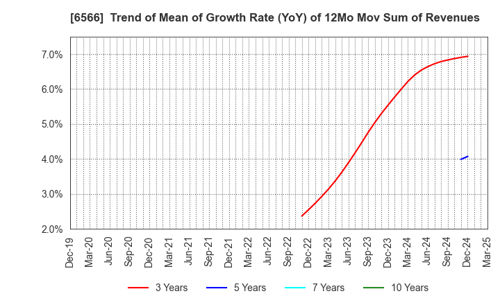 6566 KANAME KOGYO CO.,LTD.: Trend of Mean of Growth Rate (YoY) of 12Mo Mov Sum of Revenues