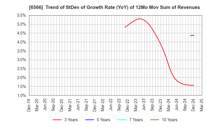 6566 KANAME KOGYO CO.,LTD.: Trend of StDev of Growth Rate (YoY) of 12Mo Mov Sum of Revenues