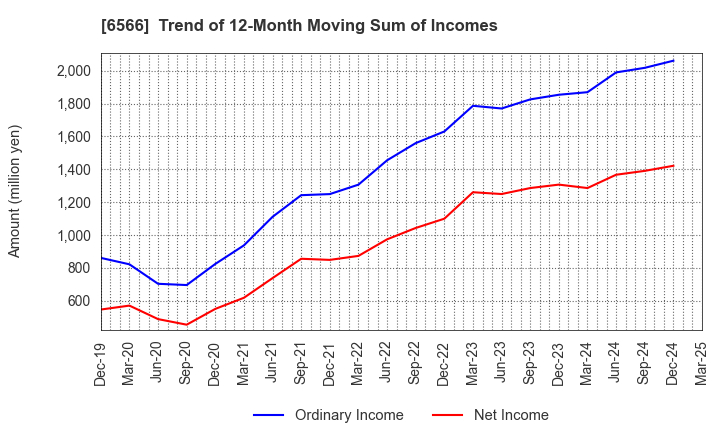 6566 KANAME KOGYO CO.,LTD.: Trend of 12-Month Moving Sum of Incomes
