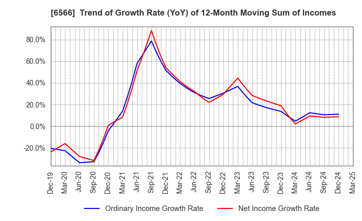 6566 KANAME KOGYO CO.,LTD.: Trend of Growth Rate (YoY) of 12-Month Moving Sum of Incomes