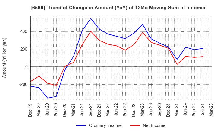6566 KANAME KOGYO CO.,LTD.: Trend of Change in Amount (YoY) of 12Mo Moving Sum of Incomes