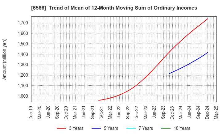 6566 KANAME KOGYO CO.,LTD.: Trend of Mean of 12-Month Moving Sum of Ordinary Incomes