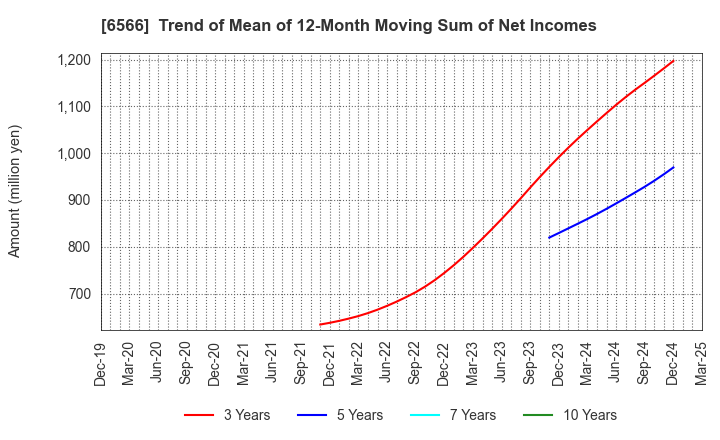 6566 KANAME KOGYO CO.,LTD.: Trend of Mean of 12-Month Moving Sum of Net Incomes