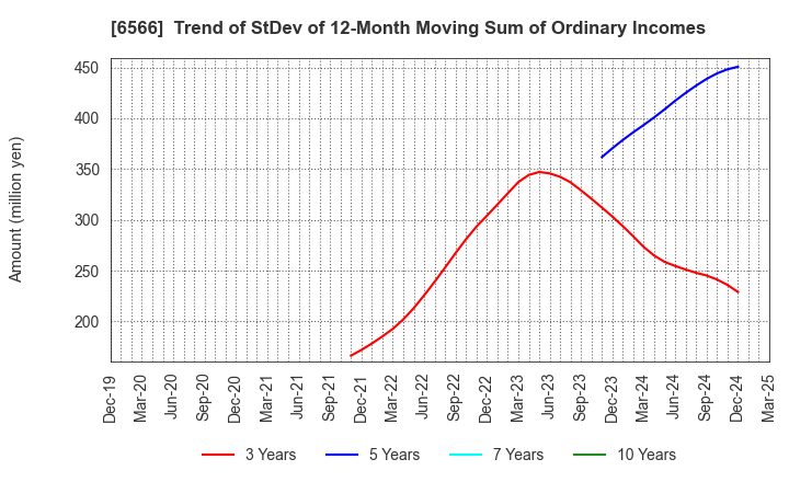 6566 KANAME KOGYO CO.,LTD.: Trend of StDev of 12-Month Moving Sum of Ordinary Incomes