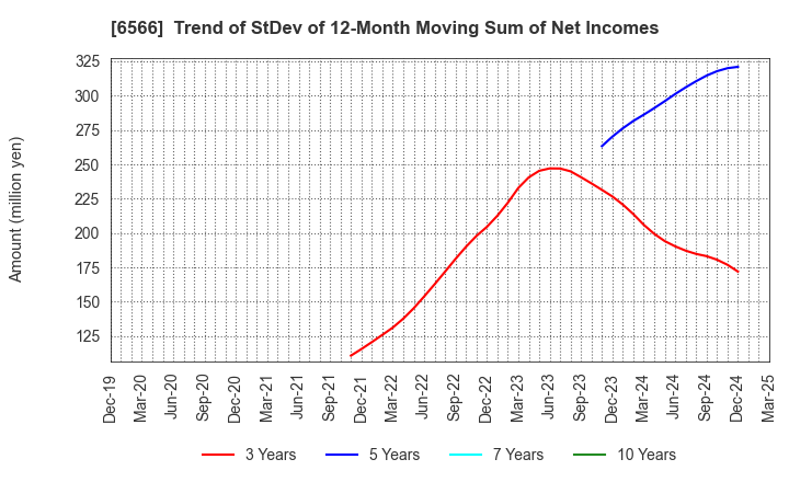 6566 KANAME KOGYO CO.,LTD.: Trend of StDev of 12-Month Moving Sum of Net Incomes