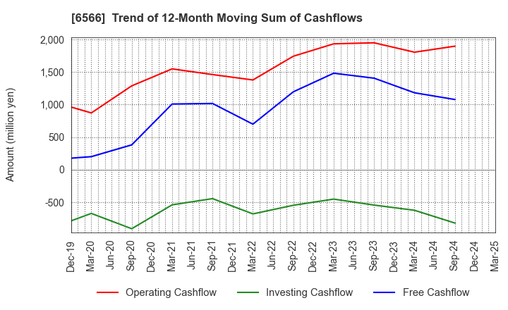 6566 KANAME KOGYO CO.,LTD.: Trend of 12-Month Moving Sum of Cashflows