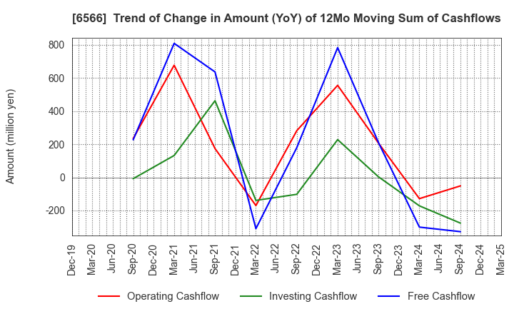 6566 KANAME KOGYO CO.,LTD.: Trend of Change in Amount (YoY) of 12Mo Moving Sum of Cashflows