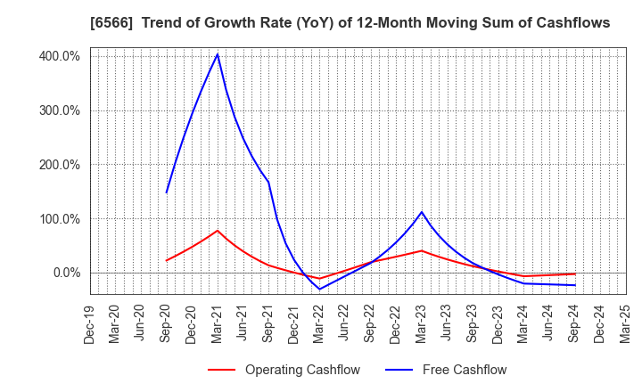 6566 KANAME KOGYO CO.,LTD.: Trend of Growth Rate (YoY) of 12-Month Moving Sum of Cashflows