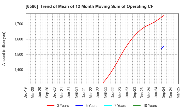 6566 KANAME KOGYO CO.,LTD.: Trend of Mean of 12-Month Moving Sum of Operating CF