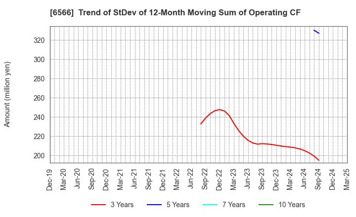 6566 KANAME KOGYO CO.,LTD.: Trend of StDev of 12-Month Moving Sum of Operating CF