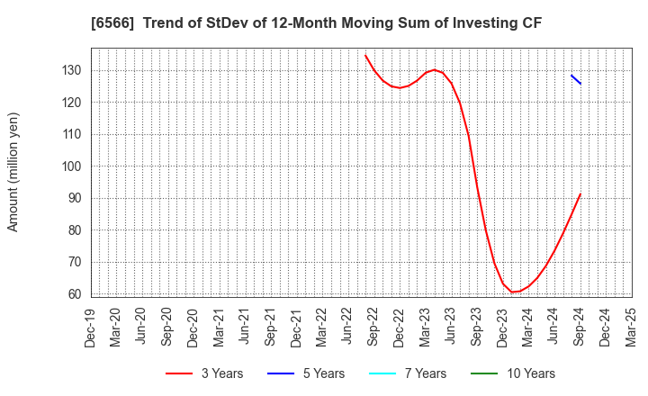 6566 KANAME KOGYO CO.,LTD.: Trend of StDev of 12-Month Moving Sum of Investing CF