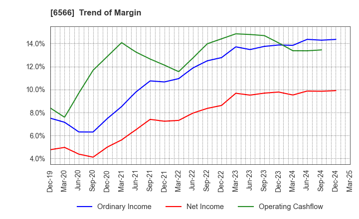 6566 KANAME KOGYO CO.,LTD.: Trend of Margin