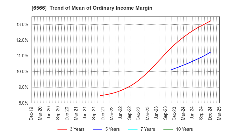 6566 KANAME KOGYO CO.,LTD.: Trend of Mean of Ordinary Income Margin